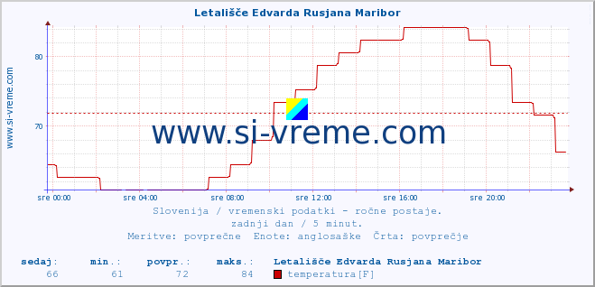 POVPREČJE :: Letališče Edvarda Rusjana Maribor :: temperatura | vlaga | smer vetra | hitrost vetra | sunki vetra | tlak | padavine | temp. rosišča :: zadnji dan / 5 minut.