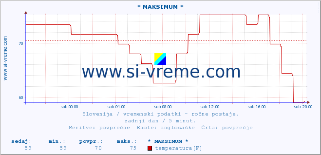 POVPREČJE :: * MAKSIMUM * :: temperatura | vlaga | smer vetra | hitrost vetra | sunki vetra | tlak | padavine | temp. rosišča :: zadnji dan / 5 minut.