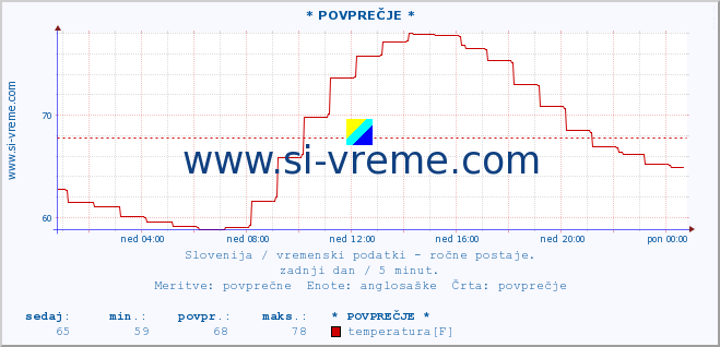 POVPREČJE :: * POVPREČJE * :: temperatura | vlaga | smer vetra | hitrost vetra | sunki vetra | tlak | padavine | temp. rosišča :: zadnji dan / 5 minut.