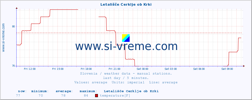  :: Letališče Cerklje ob Krki :: temperature | humidity | wind direction | wind speed | wind gusts | air pressure | precipitation | dew point :: last day / 5 minutes.