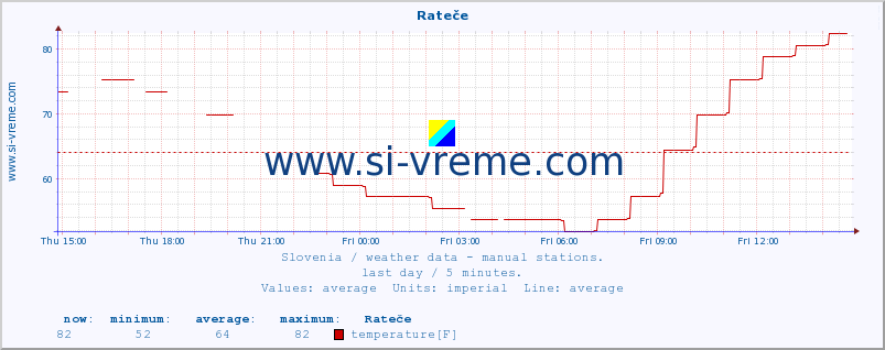  :: Rateče :: temperature | humidity | wind direction | wind speed | wind gusts | air pressure | precipitation | dew point :: last day / 5 minutes.