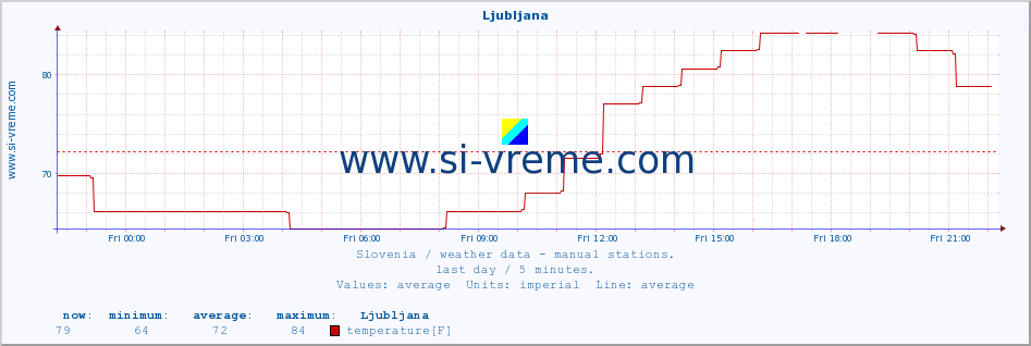  :: Ljubljana :: temperature | humidity | wind direction | wind speed | wind gusts | air pressure | precipitation | dew point :: last day / 5 minutes.