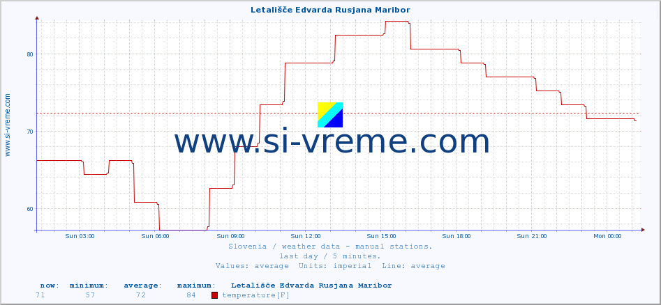  :: Letališče Edvarda Rusjana Maribor :: temperature | humidity | wind direction | wind speed | wind gusts | air pressure | precipitation | dew point :: last day / 5 minutes.