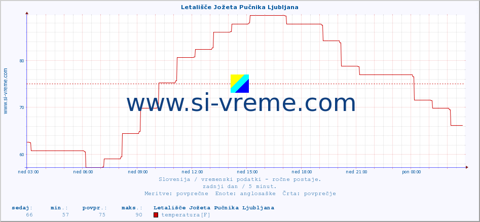 POVPREČJE :: Letališče Jožeta Pučnika Ljubljana :: temperatura | vlaga | smer vetra | hitrost vetra | sunki vetra | tlak | padavine | temp. rosišča :: zadnji dan / 5 minut.