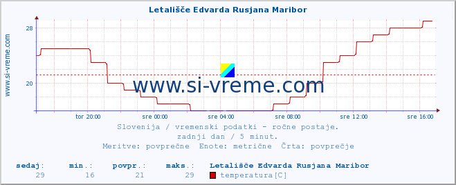 POVPREČJE :: Letališče Edvarda Rusjana Maribor :: temperatura | vlaga | smer vetra | hitrost vetra | sunki vetra | tlak | padavine | temp. rosišča :: zadnji dan / 5 minut.