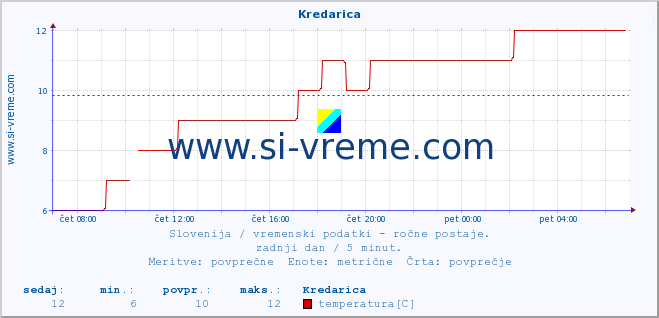 POVPREČJE :: Kredarica :: temperatura | vlaga | smer vetra | hitrost vetra | sunki vetra | tlak | padavine | temp. rosišča :: zadnji dan / 5 minut.