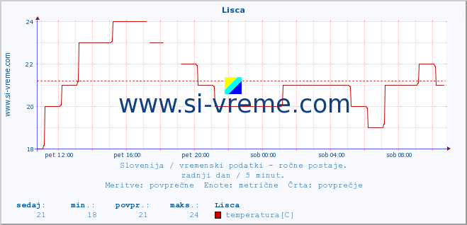 POVPREČJE :: Lisca :: temperatura | vlaga | smer vetra | hitrost vetra | sunki vetra | tlak | padavine | temp. rosišča :: zadnji dan / 5 minut.