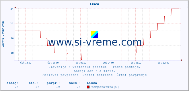 POVPREČJE :: Lisca :: temperatura | vlaga | smer vetra | hitrost vetra | sunki vetra | tlak | padavine | temp. rosišča :: zadnji dan / 5 minut.