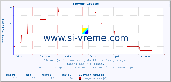 POVPREČJE :: Slovenj Gradec :: temperatura | vlaga | smer vetra | hitrost vetra | sunki vetra | tlak | padavine | temp. rosišča :: zadnji dan / 5 minut.