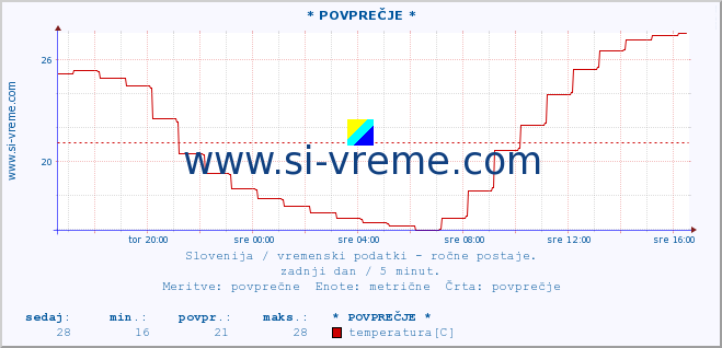 POVPREČJE :: * POVPREČJE * :: temperatura | vlaga | smer vetra | hitrost vetra | sunki vetra | tlak | padavine | temp. rosišča :: zadnji dan / 5 minut.