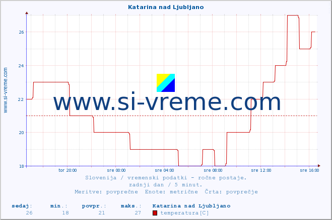 POVPREČJE :: Katarina nad Ljubljano :: temperatura | vlaga | smer vetra | hitrost vetra | sunki vetra | tlak | padavine | temp. rosišča :: zadnji dan / 5 minut.