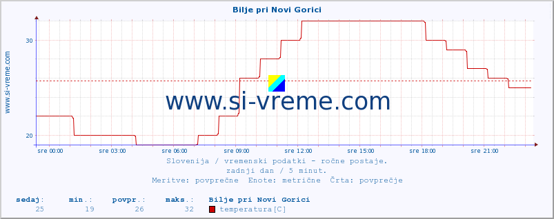 POVPREČJE :: Bilje pri Novi Gorici :: temperatura | vlaga | smer vetra | hitrost vetra | sunki vetra | tlak | padavine | temp. rosišča :: zadnji dan / 5 minut.