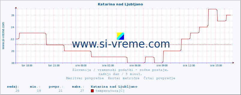 POVPREČJE :: Katarina nad Ljubljano :: temperatura | vlaga | smer vetra | hitrost vetra | sunki vetra | tlak | padavine | temp. rosišča :: zadnji dan / 5 minut.