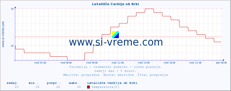 POVPREČJE :: Letališče Cerklje ob Krki :: temperatura | vlaga | smer vetra | hitrost vetra | sunki vetra | tlak | padavine | temp. rosišča :: zadnji dan / 5 minut.