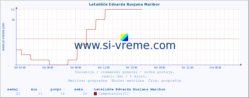 POVPREČJE :: Letališče Edvarda Rusjana Maribor :: temperatura | vlaga | smer vetra | hitrost vetra | sunki vetra | tlak | padavine | temp. rosišča :: zadnji dan / 5 minut.