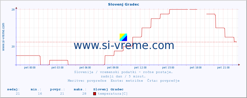 POVPREČJE :: Slovenj Gradec :: temperatura | vlaga | smer vetra | hitrost vetra | sunki vetra | tlak | padavine | temp. rosišča :: zadnji dan / 5 minut.