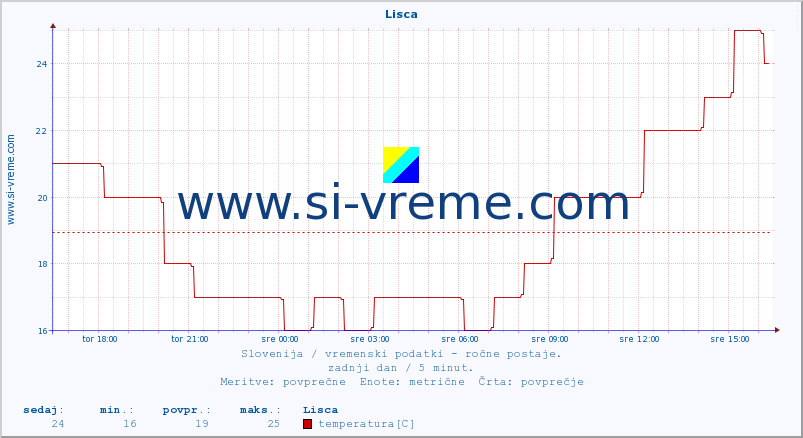 POVPREČJE :: Lisca :: temperatura | vlaga | smer vetra | hitrost vetra | sunki vetra | tlak | padavine | temp. rosišča :: zadnji dan / 5 minut.