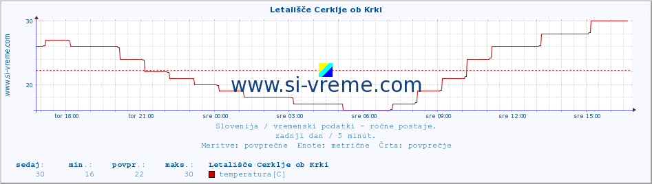 POVPREČJE :: Letališče Cerklje ob Krki :: temperatura | vlaga | smer vetra | hitrost vetra | sunki vetra | tlak | padavine | temp. rosišča :: zadnji dan / 5 minut.