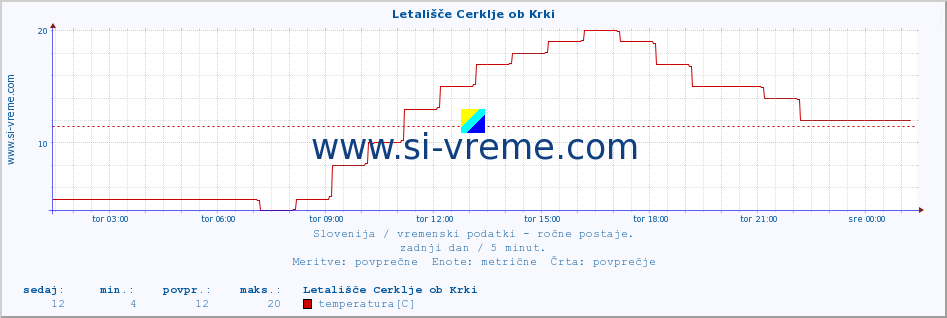 POVPREČJE :: Letališče Cerklje ob Krki :: temperatura | vlaga | smer vetra | hitrost vetra | sunki vetra | tlak | padavine | temp. rosišča :: zadnji dan / 5 minut.