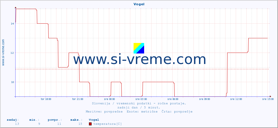 POVPREČJE :: Vogel :: temperatura | vlaga | smer vetra | hitrost vetra | sunki vetra | tlak | padavine | temp. rosišča :: zadnji dan / 5 minut.