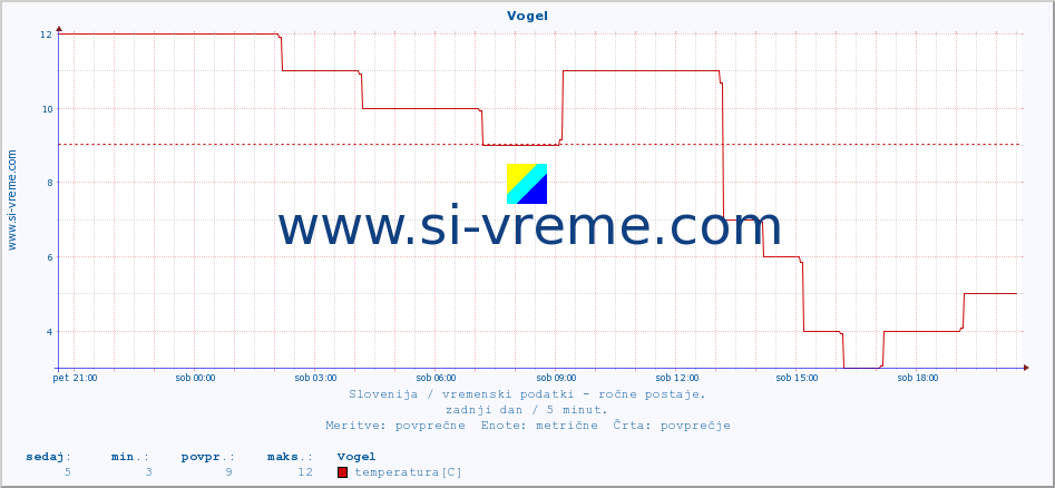 POVPREČJE :: Vogel :: temperatura | vlaga | smer vetra | hitrost vetra | sunki vetra | tlak | padavine | temp. rosišča :: zadnji dan / 5 minut.