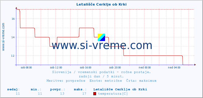 POVPREČJE :: Letališče Cerklje ob Krki :: temperatura | vlaga | smer vetra | hitrost vetra | sunki vetra | tlak | padavine | temp. rosišča :: zadnji dan / 5 minut.