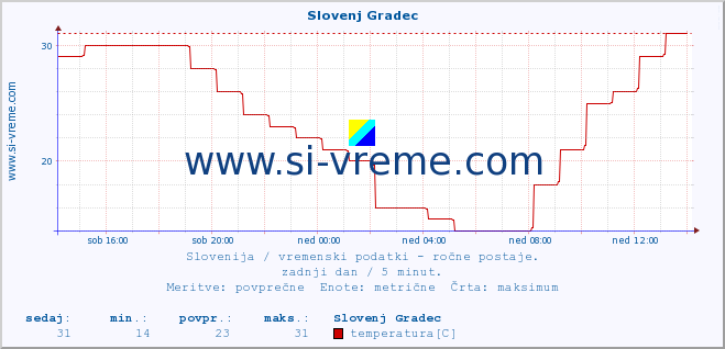 POVPREČJE :: Slovenj Gradec :: temperatura | vlaga | smer vetra | hitrost vetra | sunki vetra | tlak | padavine | temp. rosišča :: zadnji dan / 5 minut.