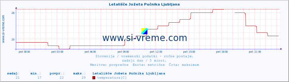 POVPREČJE :: Letališče Jožeta Pučnika Ljubljana :: temperatura | vlaga | smer vetra | hitrost vetra | sunki vetra | tlak | padavine | temp. rosišča :: zadnji dan / 5 minut.