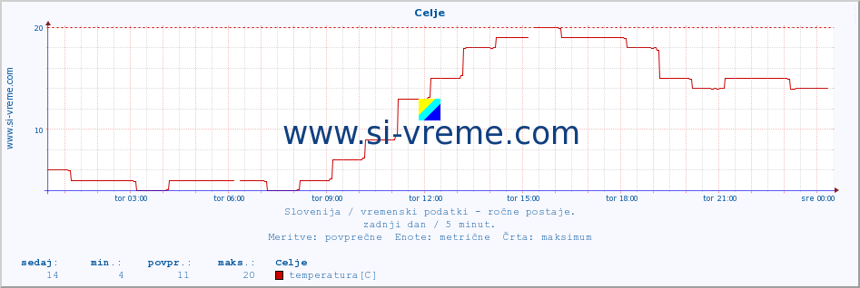 POVPREČJE :: Celje :: temperatura | vlaga | smer vetra | hitrost vetra | sunki vetra | tlak | padavine | temp. rosišča :: zadnji dan / 5 minut.