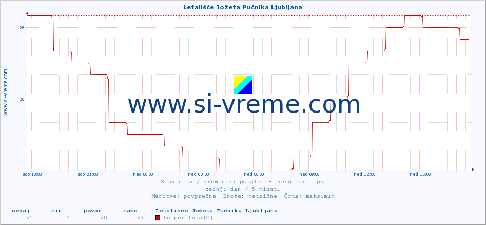 POVPREČJE :: Letališče Jožeta Pučnika Ljubljana :: temperatura | vlaga | smer vetra | hitrost vetra | sunki vetra | tlak | padavine | temp. rosišča :: zadnji dan / 5 minut.