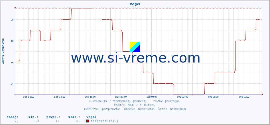 POVPREČJE :: Vogel :: temperatura | vlaga | smer vetra | hitrost vetra | sunki vetra | tlak | padavine | temp. rosišča :: zadnji dan / 5 minut.