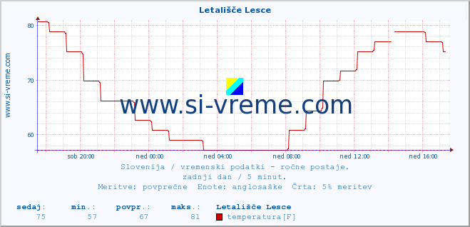 POVPREČJE :: Letališče Lesce :: temperatura | vlaga | smer vetra | hitrost vetra | sunki vetra | tlak | padavine | temp. rosišča :: zadnji dan / 5 minut.