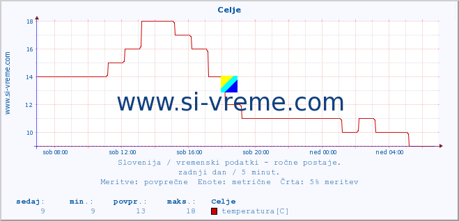 POVPREČJE :: Celje :: temperatura | vlaga | smer vetra | hitrost vetra | sunki vetra | tlak | padavine | temp. rosišča :: zadnji dan / 5 minut.