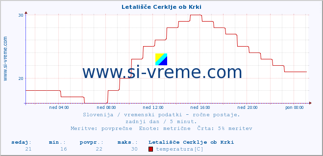 POVPREČJE :: Letališče Cerklje ob Krki :: temperatura | vlaga | smer vetra | hitrost vetra | sunki vetra | tlak | padavine | temp. rosišča :: zadnji dan / 5 minut.