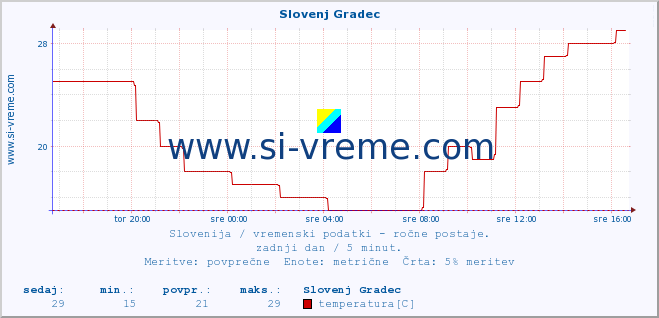 POVPREČJE :: Slovenj Gradec :: temperatura | vlaga | smer vetra | hitrost vetra | sunki vetra | tlak | padavine | temp. rosišča :: zadnji dan / 5 minut.