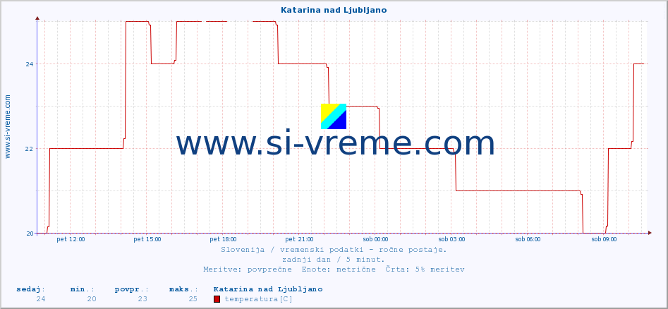 POVPREČJE :: Katarina nad Ljubljano :: temperatura | vlaga | smer vetra | hitrost vetra | sunki vetra | tlak | padavine | temp. rosišča :: zadnji dan / 5 minut.