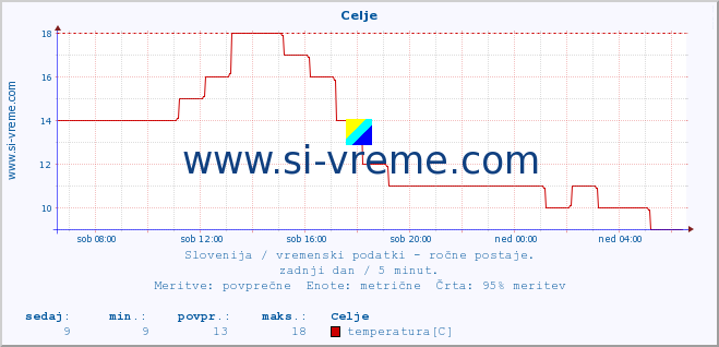 POVPREČJE :: Celje :: temperatura | vlaga | smer vetra | hitrost vetra | sunki vetra | tlak | padavine | temp. rosišča :: zadnji dan / 5 minut.