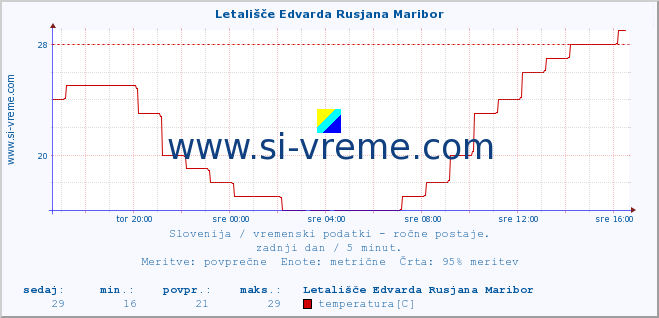 POVPREČJE :: Letališče Edvarda Rusjana Maribor :: temperatura | vlaga | smer vetra | hitrost vetra | sunki vetra | tlak | padavine | temp. rosišča :: zadnji dan / 5 minut.