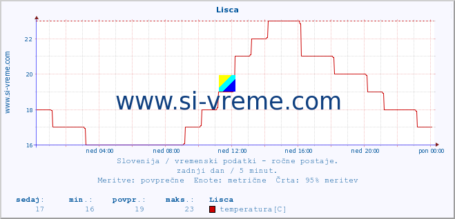 POVPREČJE :: Lisca :: temperatura | vlaga | smer vetra | hitrost vetra | sunki vetra | tlak | padavine | temp. rosišča :: zadnji dan / 5 minut.