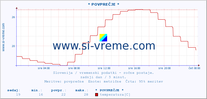 POVPREČJE :: * POVPREČJE * :: temperatura | vlaga | smer vetra | hitrost vetra | sunki vetra | tlak | padavine | temp. rosišča :: zadnji dan / 5 minut.