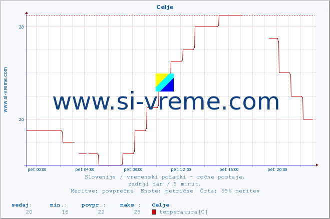 POVPREČJE :: Celje :: temperatura | vlaga | smer vetra | hitrost vetra | sunki vetra | tlak | padavine | temp. rosišča :: zadnji dan / 5 minut.