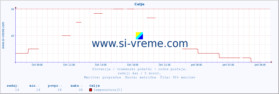 POVPREČJE :: Celje :: temperatura | vlaga | smer vetra | hitrost vetra | sunki vetra | tlak | padavine | temp. rosišča :: zadnji dan / 5 minut.