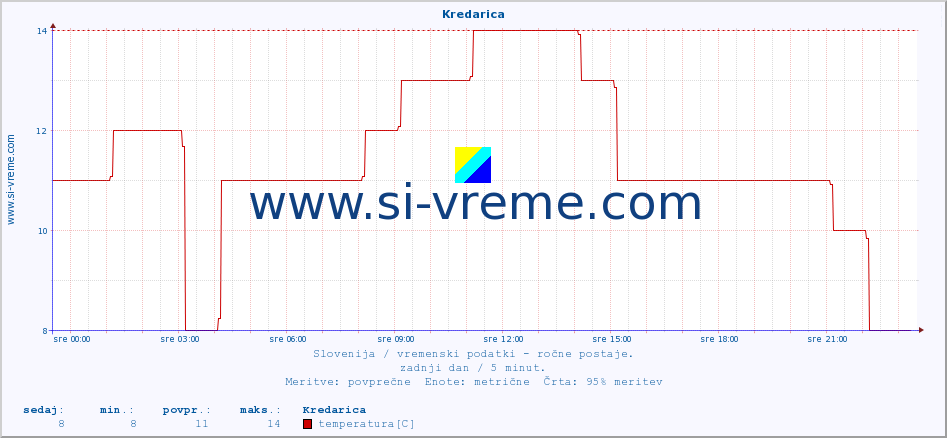 POVPREČJE :: Kredarica :: temperatura | vlaga | smer vetra | hitrost vetra | sunki vetra | tlak | padavine | temp. rosišča :: zadnji dan / 5 minut.