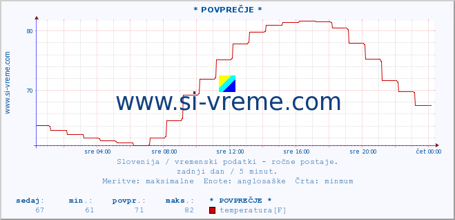 POVPREČJE :: * POVPREČJE * :: temperatura | vlaga | smer vetra | hitrost vetra | sunki vetra | tlak | padavine | temp. rosišča :: zadnji dan / 5 minut.