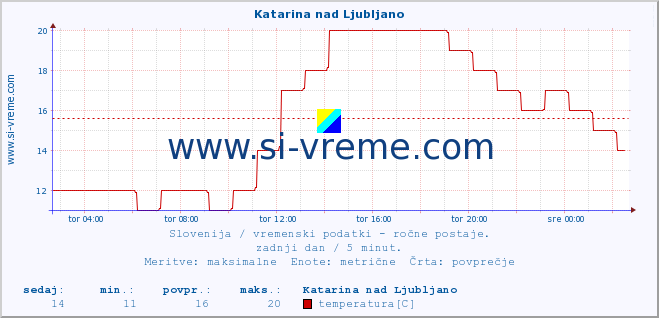 POVPREČJE :: Katarina nad Ljubljano :: temperatura | vlaga | smer vetra | hitrost vetra | sunki vetra | tlak | padavine | temp. rosišča :: zadnji dan / 5 minut.