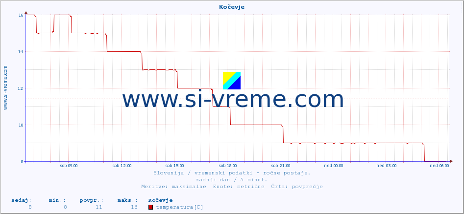 POVPREČJE :: Kočevje :: temperatura | vlaga | smer vetra | hitrost vetra | sunki vetra | tlak | padavine | temp. rosišča :: zadnji dan / 5 minut.