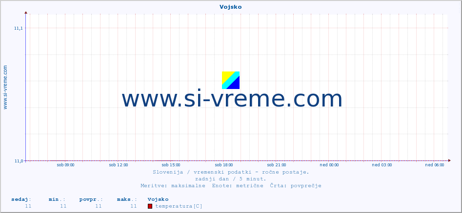 POVPREČJE :: Vojsko :: temperatura | vlaga | smer vetra | hitrost vetra | sunki vetra | tlak | padavine | temp. rosišča :: zadnji dan / 5 minut.