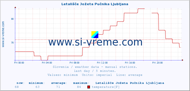 Slovenia : weather data - manual stations. :: Letališče Jožeta Pučnika Ljubljana :: temperature | humidity | wind direction | wind speed | wind gusts | air pressure | precipitation | dew point :: last day / 5 minutes.