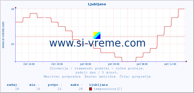 Slovenija : vremenski podatki - ročne postaje. :: Ljubljana :: temperatura | vlaga | smer vetra | hitrost vetra | sunki vetra | tlak | padavine | temp. rosišča :: zadnji dan / 5 minut.