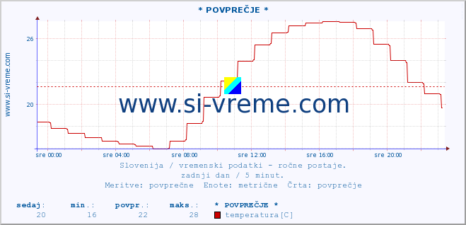 POVPREČJE :: * POVPREČJE * :: temperatura | vlaga | smer vetra | hitrost vetra | sunki vetra | tlak | padavine | temp. rosišča :: zadnji dan / 5 minut.